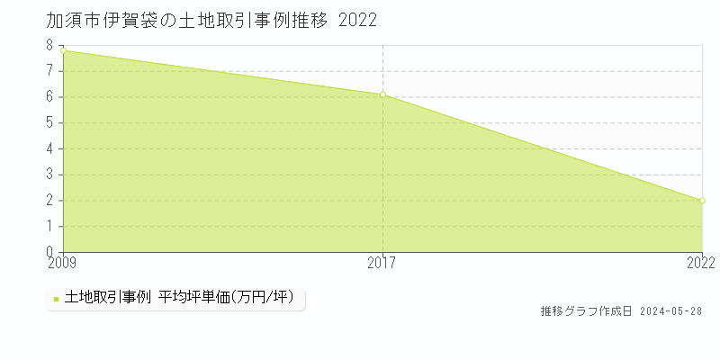 加須市伊賀袋の土地価格推移グラフ 
