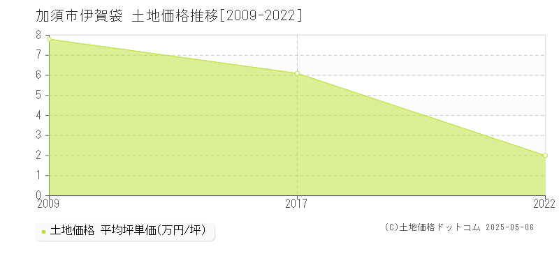伊賀袋(加須市)の土地価格推移グラフ(坪単価)[2009-2022年]