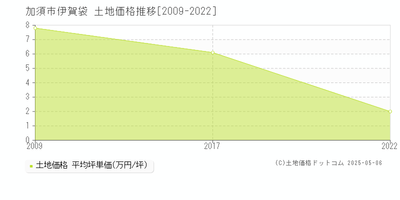 加須市伊賀袋の土地価格推移グラフ 