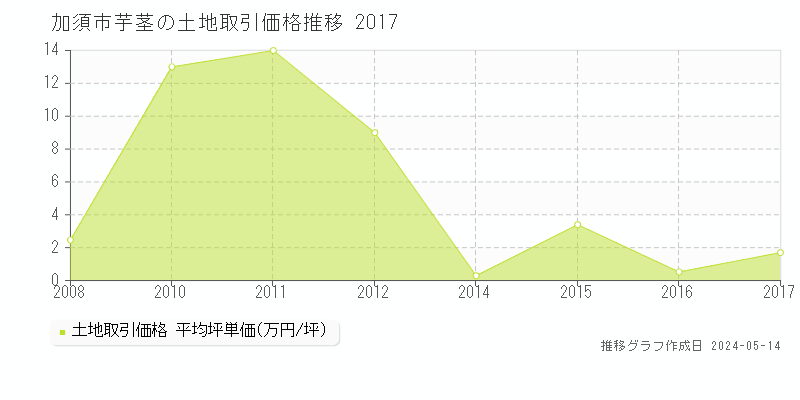 加須市芋茎の土地価格推移グラフ 