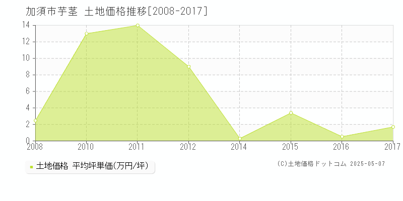 芋茎(加須市)の土地価格推移グラフ(坪単価)[2008-2017年]