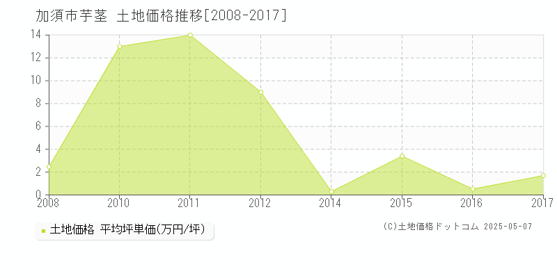 加須市芋茎の土地価格推移グラフ 