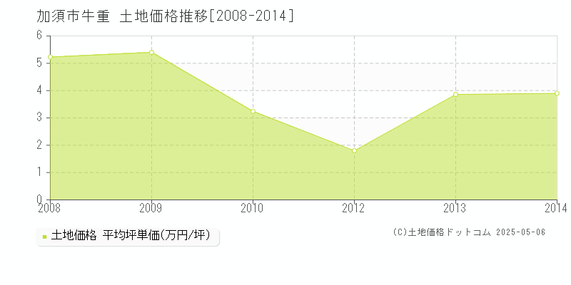 牛重(加須市)の土地価格推移グラフ(坪単価)[2008-2014年]
