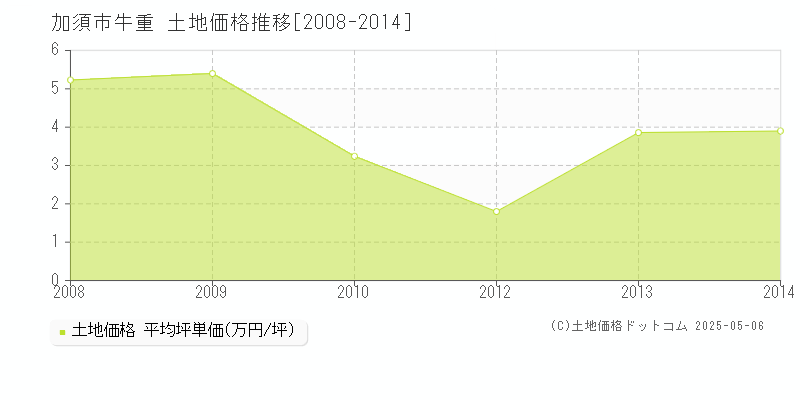 加須市牛重の土地価格推移グラフ 