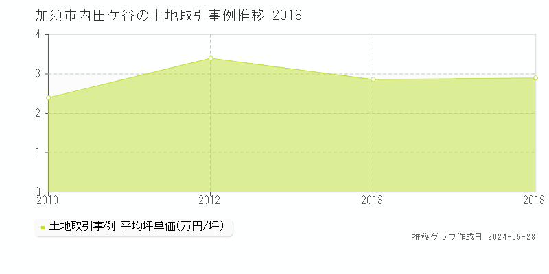 加須市内田ケ谷の土地価格推移グラフ 