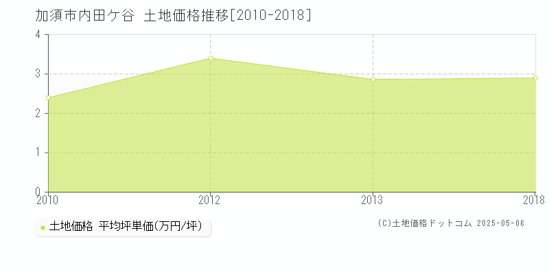 内田ケ谷(加須市)の土地価格推移グラフ(坪単価)[2010-2018年]