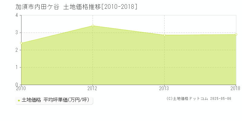 加須市内田ケ谷の土地価格推移グラフ 