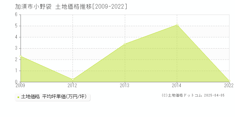 加須市小野袋の土地価格推移グラフ 