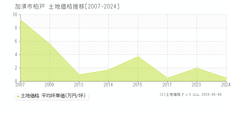 柏戸(加須市)の土地価格推移グラフ(坪単価)[2007-2024年]
