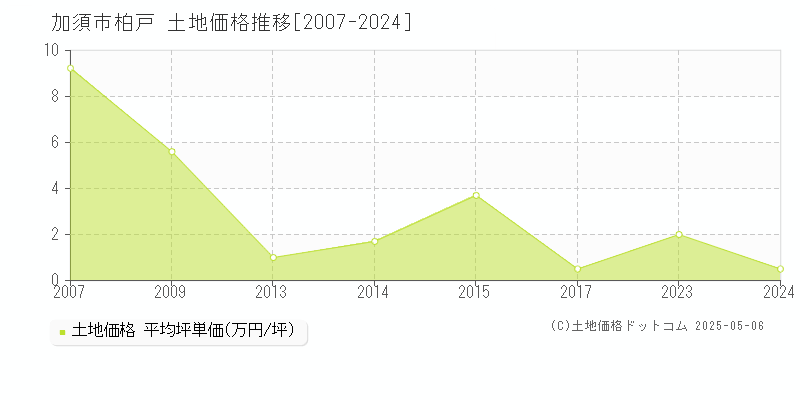 加須市柏戸の土地価格推移グラフ 