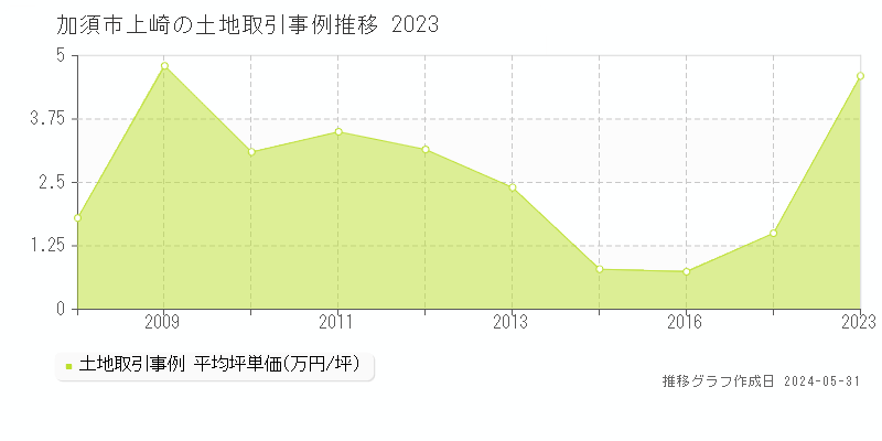 加須市上崎の土地価格推移グラフ 