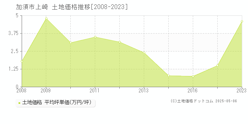上崎(加須市)の土地価格推移グラフ(坪単価)[2008-2023年]