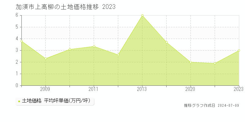 加須市上高柳の土地価格推移グラフ 