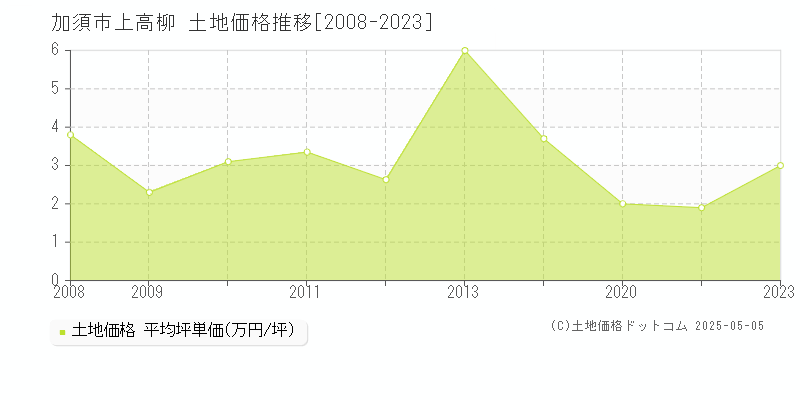 上高柳(加須市)の土地価格推移グラフ(坪単価)[2008-2023年]