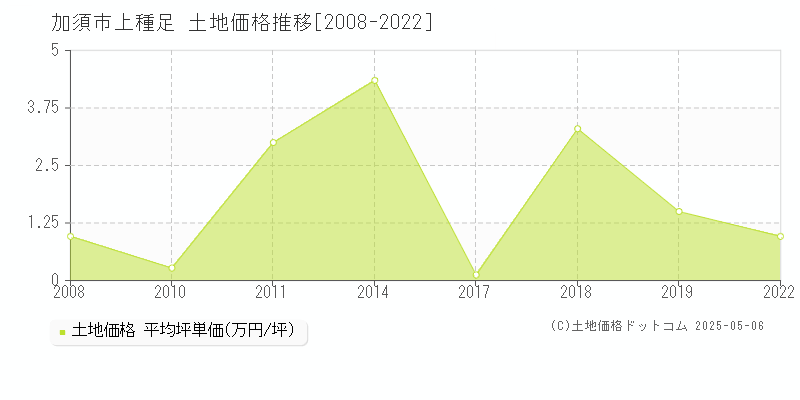上種足(加須市)の土地価格推移グラフ(坪単価)[2008-2022年]