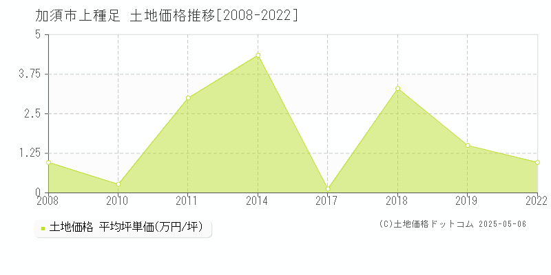 加須市上種足の土地価格推移グラフ 