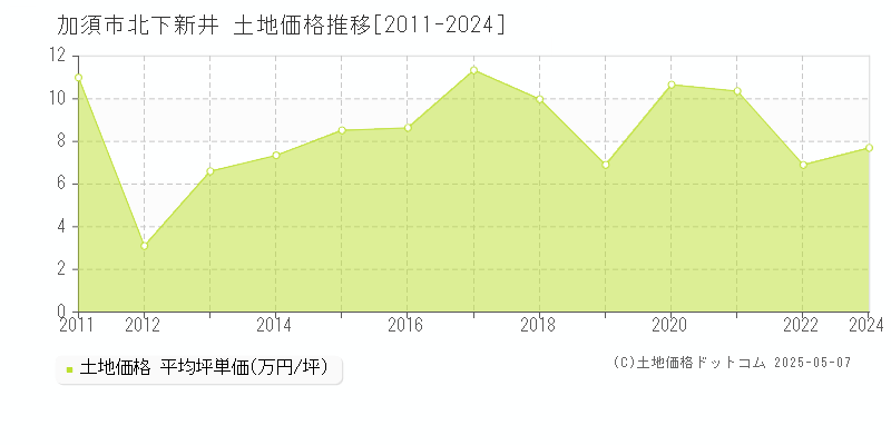 北下新井(加須市)の土地価格推移グラフ(坪単価)[2011-2024年]