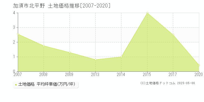 北平野(加須市)の土地価格推移グラフ(坪単価)[2007-2020年]
