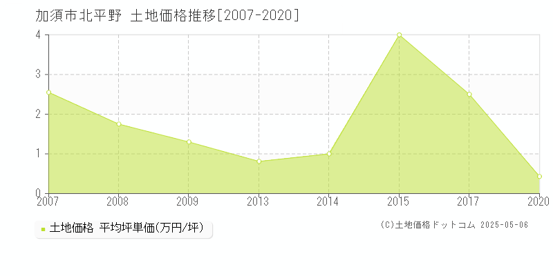 加須市北平野の土地価格推移グラフ 