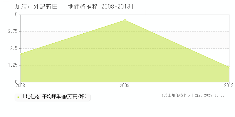 外記新田(加須市)の土地価格推移グラフ(坪単価)[2008-2013年]