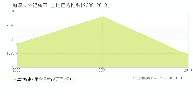 加須市外記新田の土地価格推移グラフ 