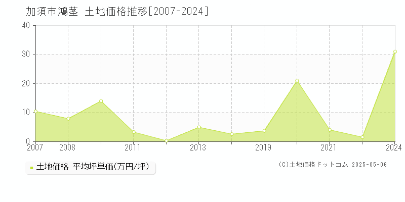 鴻茎(加須市)の土地価格推移グラフ(坪単価)[2007-2024年]