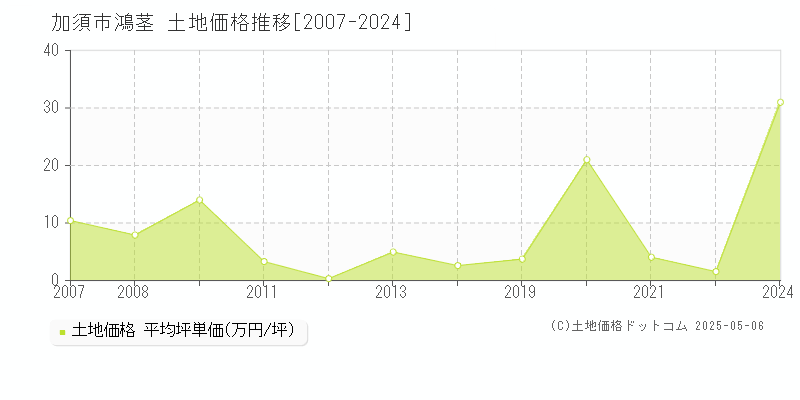 加須市鴻茎の土地価格推移グラフ 