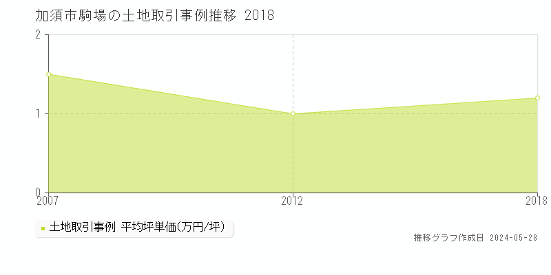 加須市駒場の土地価格推移グラフ 