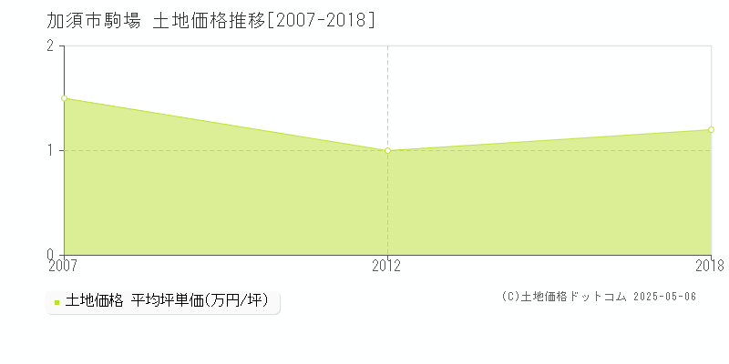 駒場(加須市)の土地価格推移グラフ(坪単価)[2007-2018年]