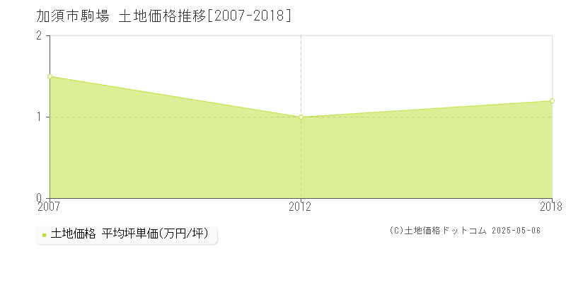 加須市駒場の土地価格推移グラフ 