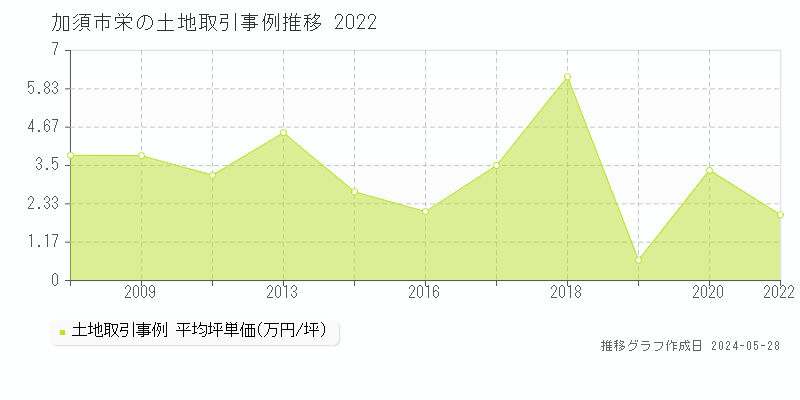 加須市栄の土地価格推移グラフ 