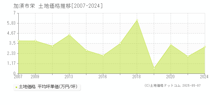 栄(加須市)の土地価格推移グラフ(坪単価)[2007-2024年]