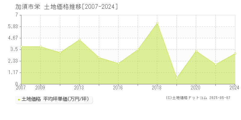 加須市栄の土地価格推移グラフ 