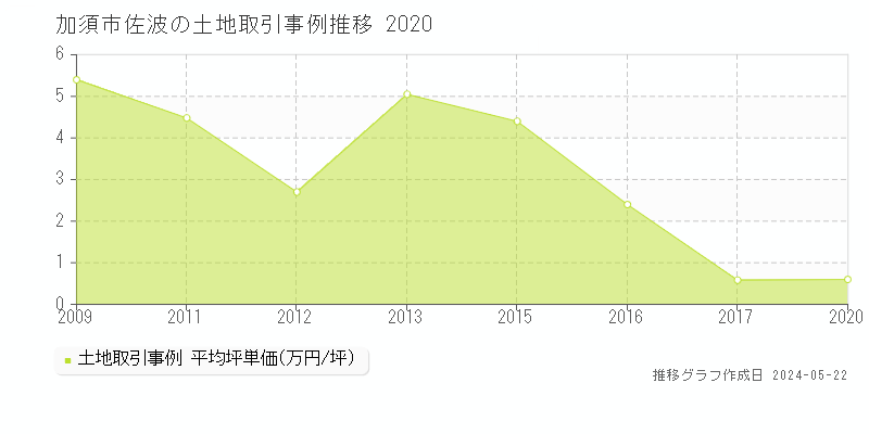 加須市佐波の土地価格推移グラフ 