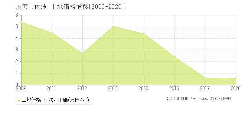 佐波(加須市)の土地価格推移グラフ(坪単価)[2009-2020年]