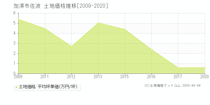 加須市佐波の土地価格推移グラフ 