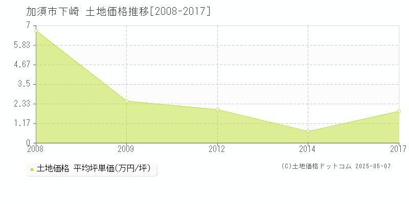 下崎(加須市)の土地価格推移グラフ(坪単価)[2008-2017年]