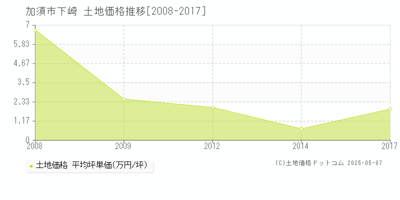 加須市下崎の土地価格推移グラフ 