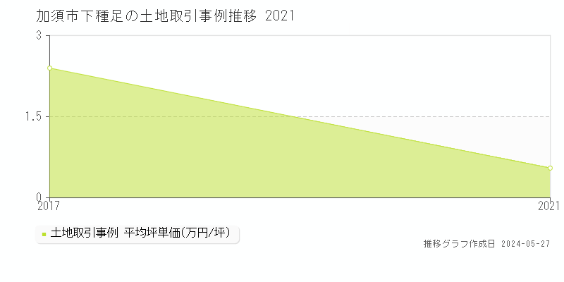 加須市下種足の土地価格推移グラフ 