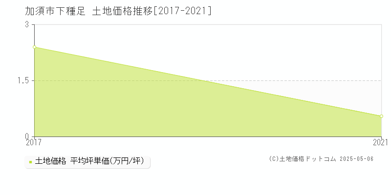 下種足(加須市)の土地価格推移グラフ(坪単価)[2017-2021年]