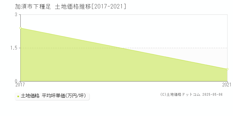 加須市下種足の土地価格推移グラフ 