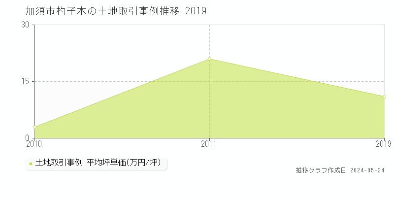 加須市杓子木の土地取引価格推移グラフ 