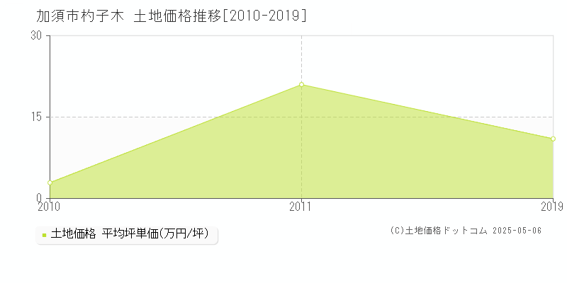 杓子木(加須市)の土地価格推移グラフ(坪単価)[2010-2019年]