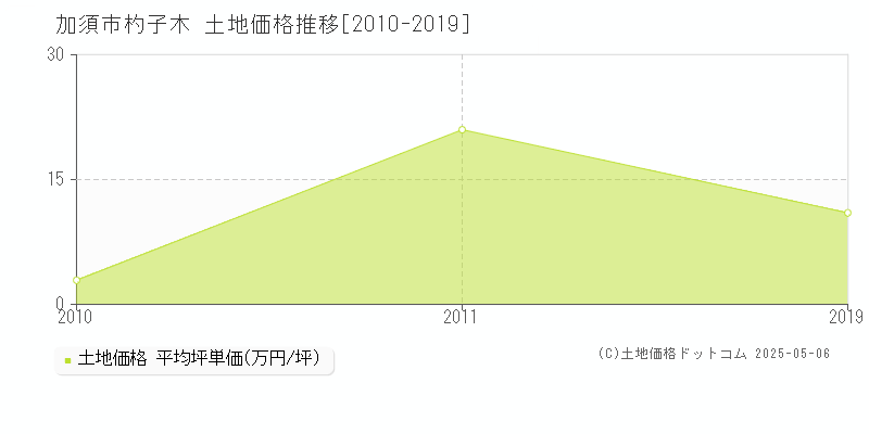 加須市杓子木の土地価格推移グラフ 