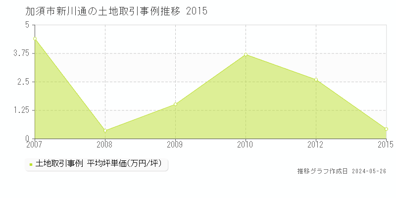 加須市新川通の土地価格推移グラフ 