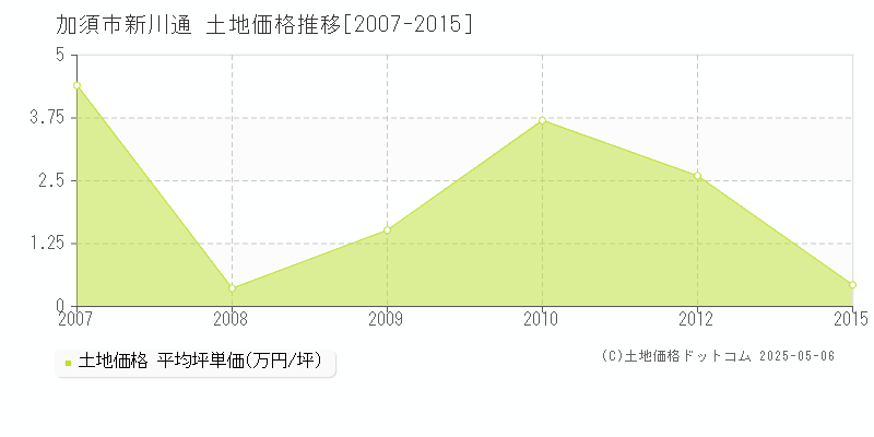 新川通(加須市)の土地価格推移グラフ(坪単価)[2007-2015年]