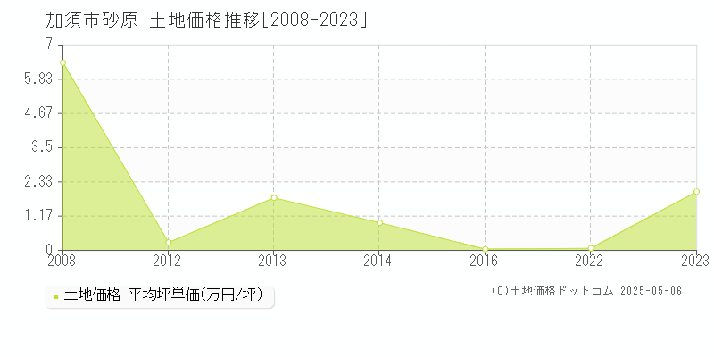 砂原(加須市)の土地価格推移グラフ(坪単価)[2008-2023年]