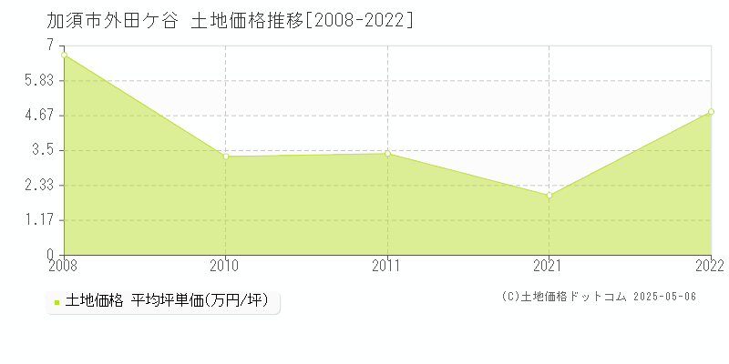 外田ケ谷(加須市)の土地価格推移グラフ(坪単価)[2008-2022年]