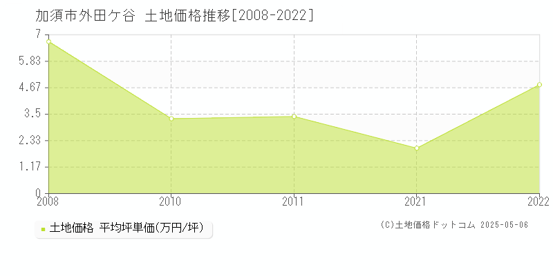 加須市外田ケ谷の土地価格推移グラフ 