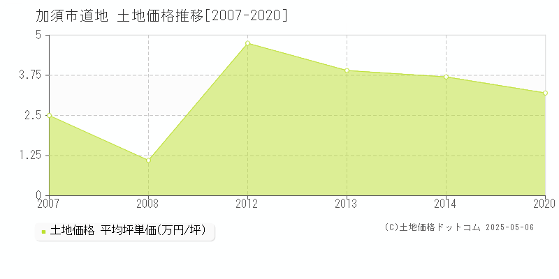 道地(加須市)の土地価格推移グラフ(坪単価)[2007-2020年]